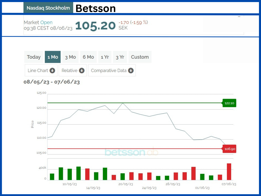 BML Group ของ Betsson ได้รับการอภัยโทษชั่วคราวจากค่าปรับในฟินแลนด์