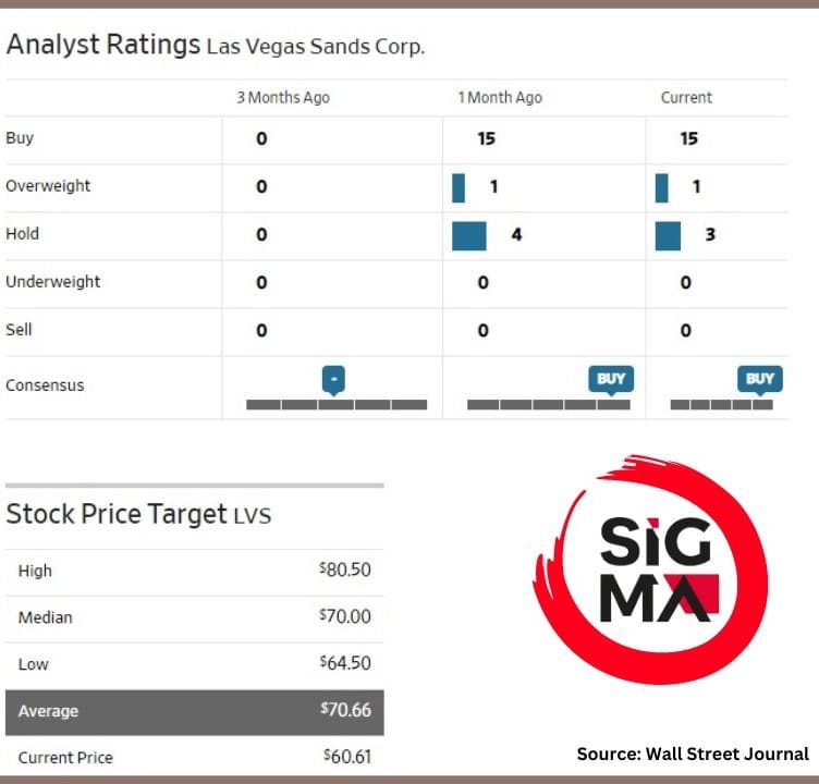 Las Vegas Sands (LVS: NYSE) Analysts Ratings 22 May 2022