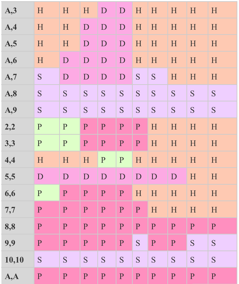 如何使用21点小抄表