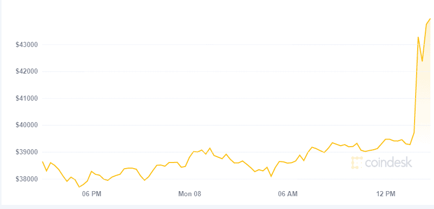 Bitcoin consigue otro máximo tras la inversión de Tesla de 1,5 millones de dólares