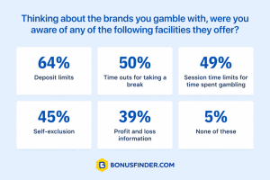 94% dos jogadores do Reino Unido estão cientes das ferramentas de jogos responsáveis - Pesquisa do BonusFinder