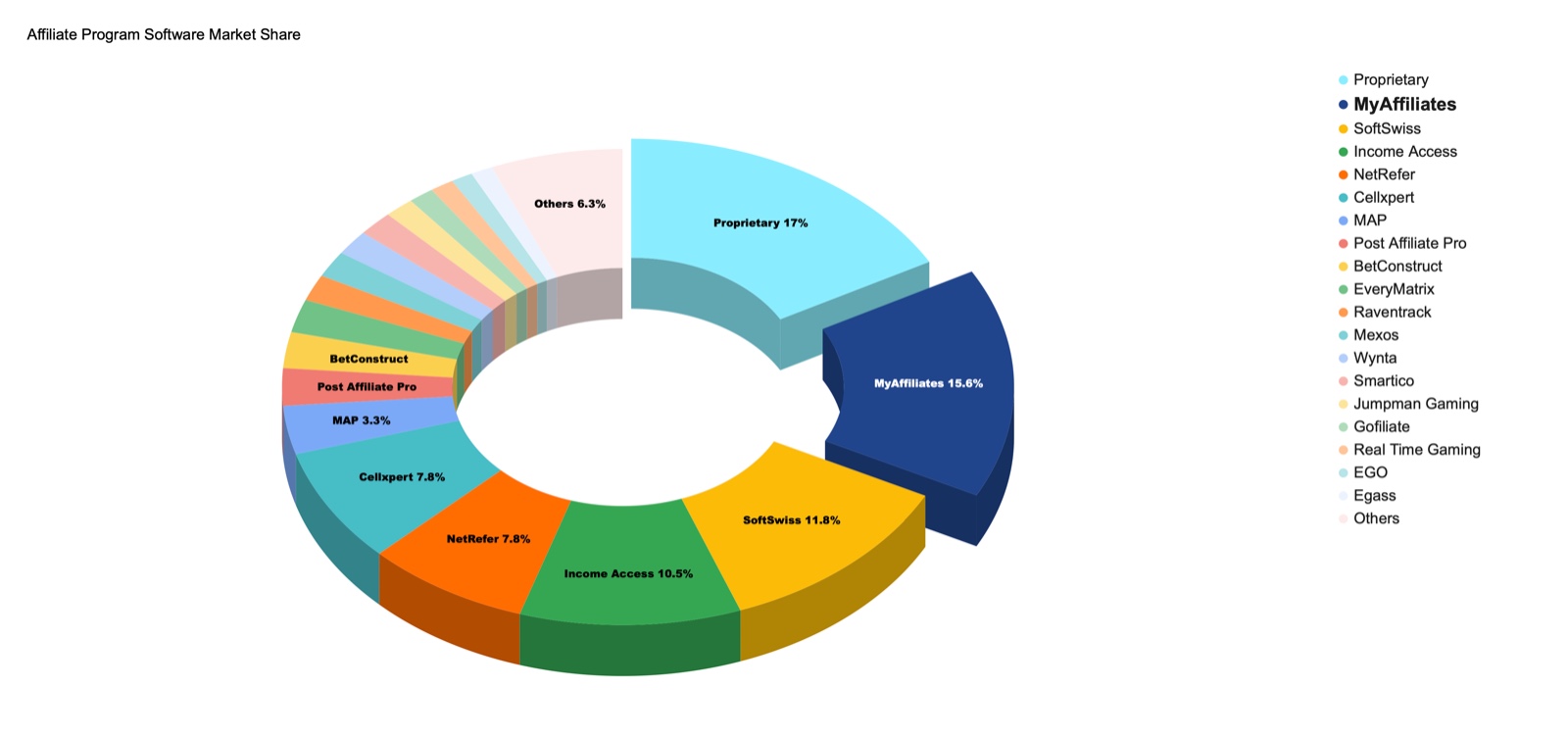 MyAffiliates pie chart