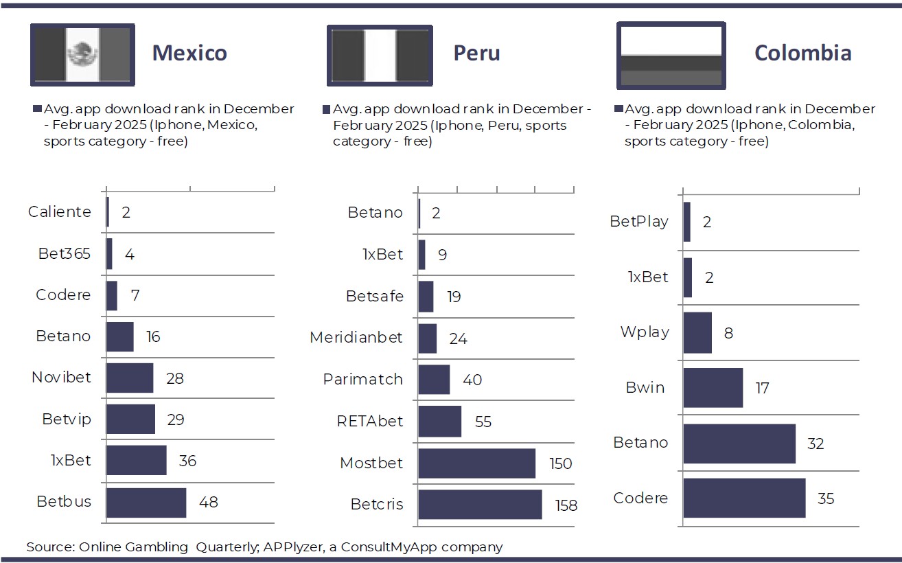 Top-ranked mobile betting apps LATAM