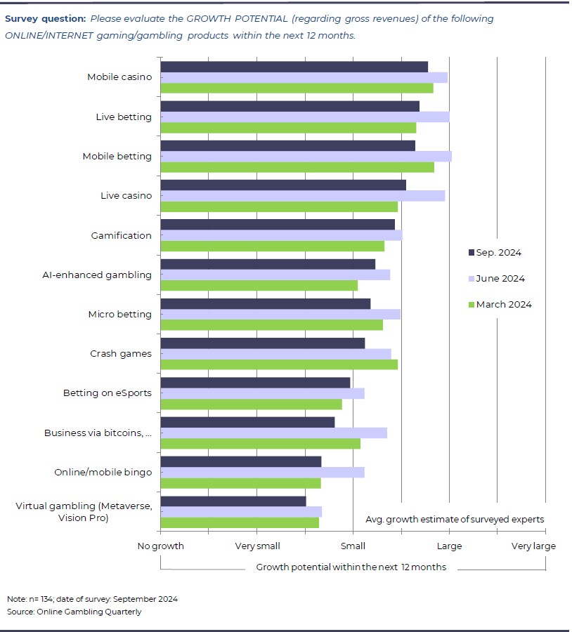 Growth potential of the key online gaming products