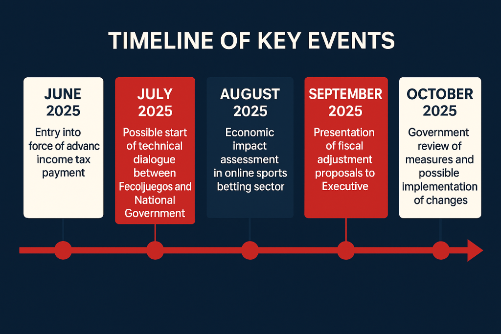 Summary of key dates for Fecoljuegos-Related Dates .The data in this figure are compiled from public statements by Fecoljuegos (2025)