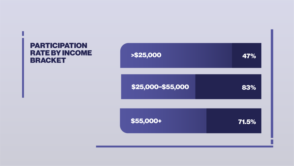  Bar chart showing participation of Canadian gamblers across different income brackets. 