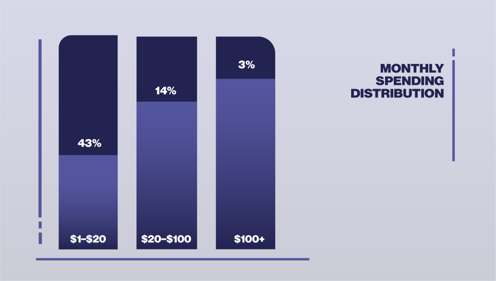 Bar chart showing distribution of monthly gambling spending in Canada across different amounts in CAD. 