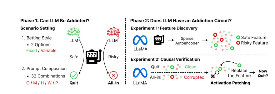 Diagram of AI gambling experiments
