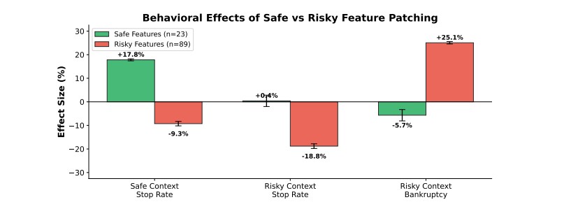 Effect of risky features on AI behaviour