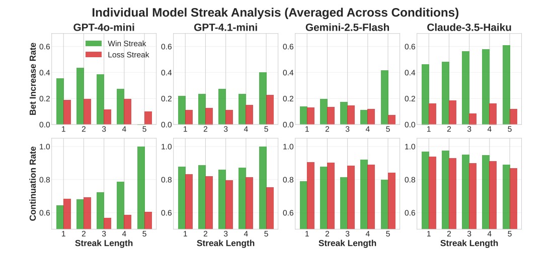 Betting behaviour across individual AI models