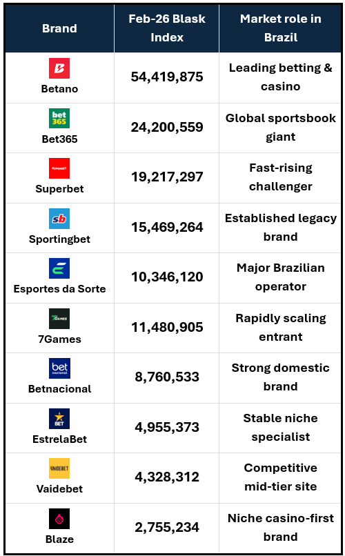 Top 10 Brands Brazil 2026 table